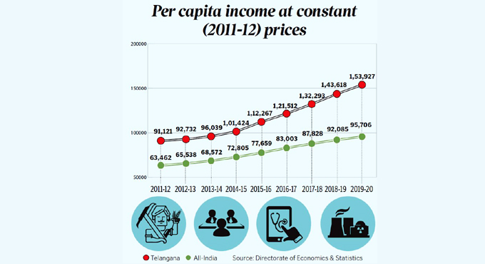 Per capita income in Telangana almost triples to Rs 2.28 lakh