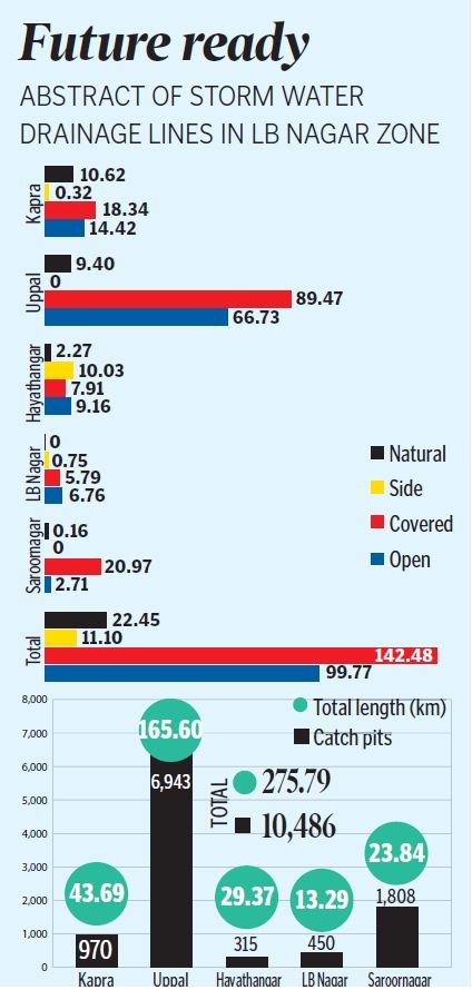 LB Nagar zone roping in consultants for SWD