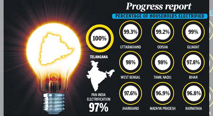 100% electrification