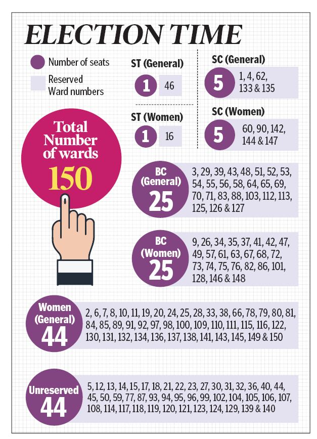 Hyderabad’s Mayor post reserved for women