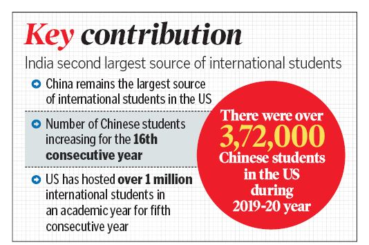Indian students helped US earn $7.6 bn last year