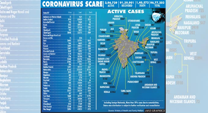 391 deaths in 24 hrs as Covid recoveries go past 91 lakh