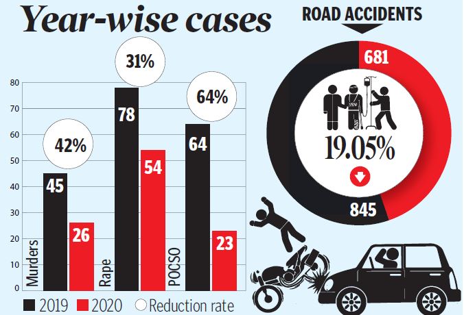 Crime rate down by 8 per cent in Nalgonda