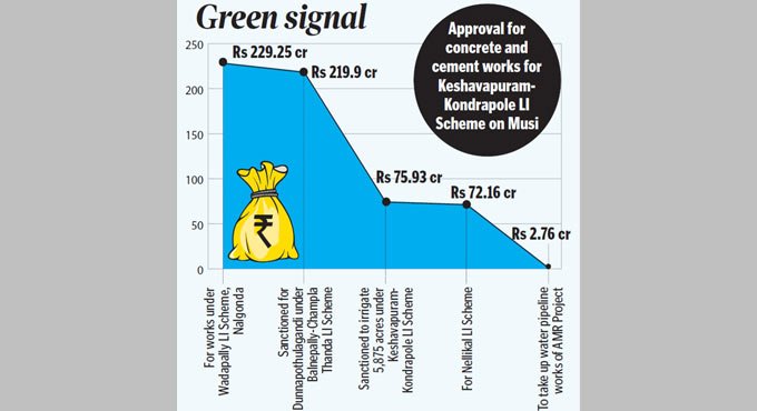 Rs 600 cr okayed for irrigation works in Nalgonda