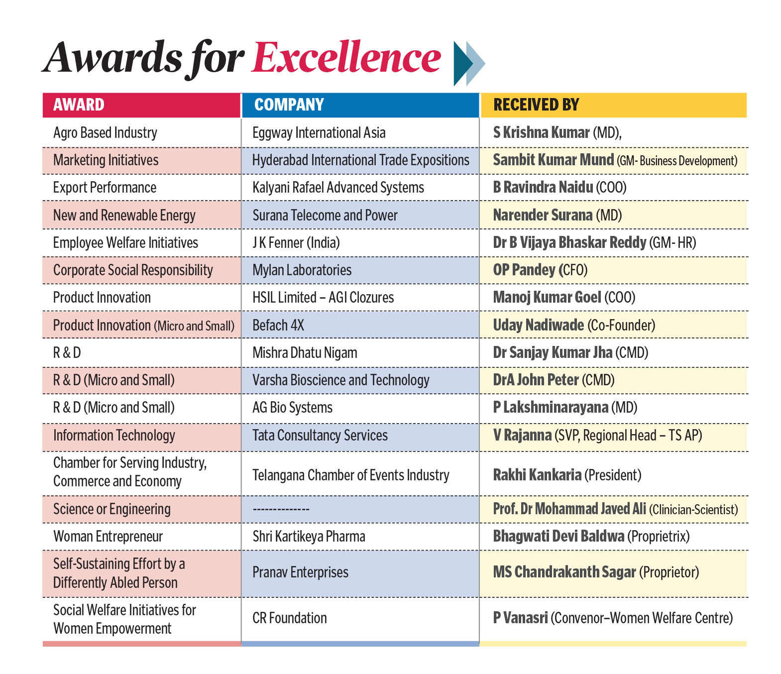 FTCCI awards presented to industries on Jan 23
