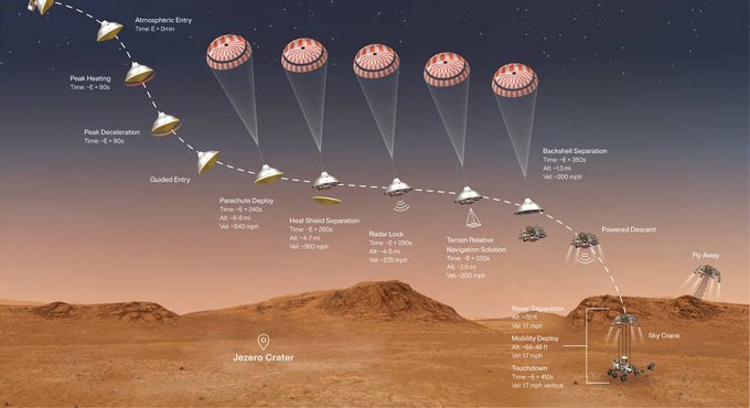 NASA’s Perseverance rover to land on Mars next month