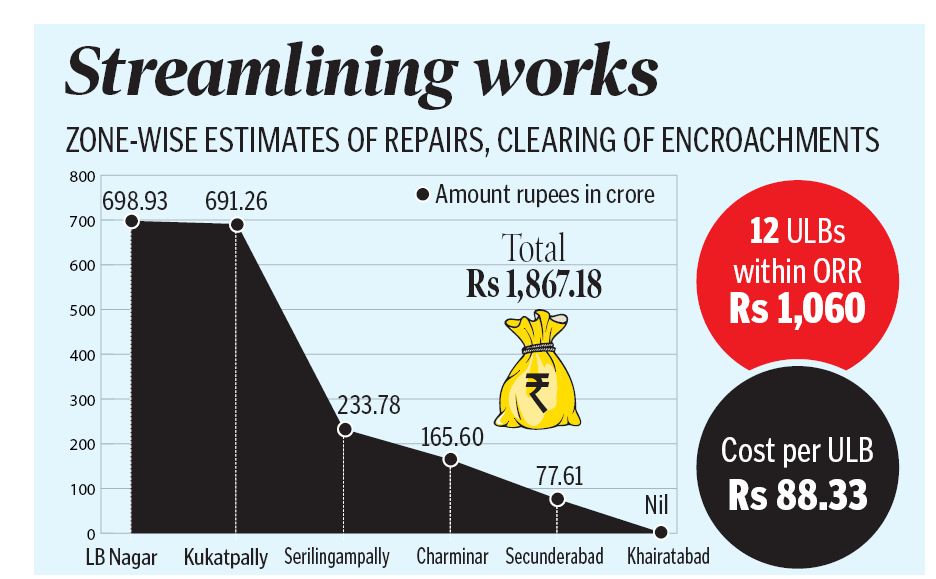 TS Govt to up ante on encroachments