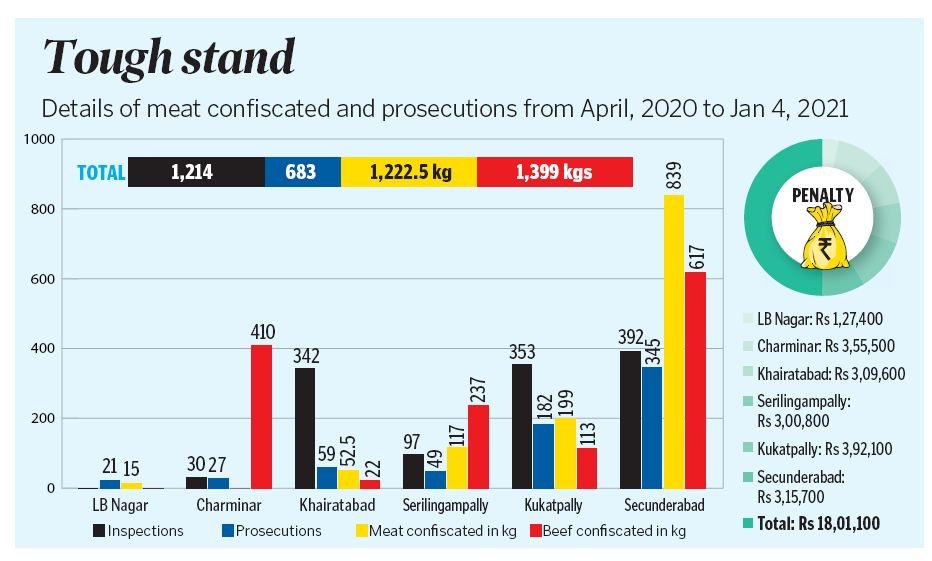 GHMC crackdown on sale of unstamped meat