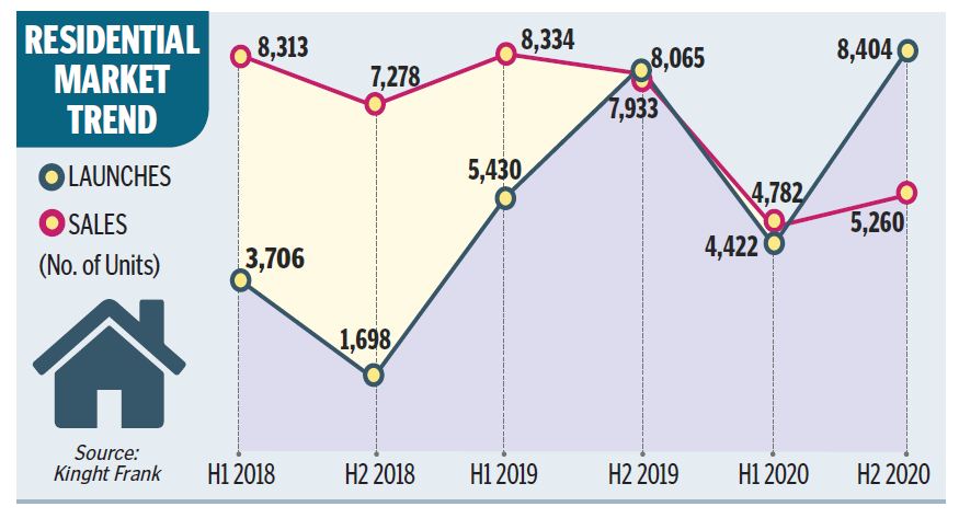 New residential launches in Hyderabad grow 481% in Q4 2020