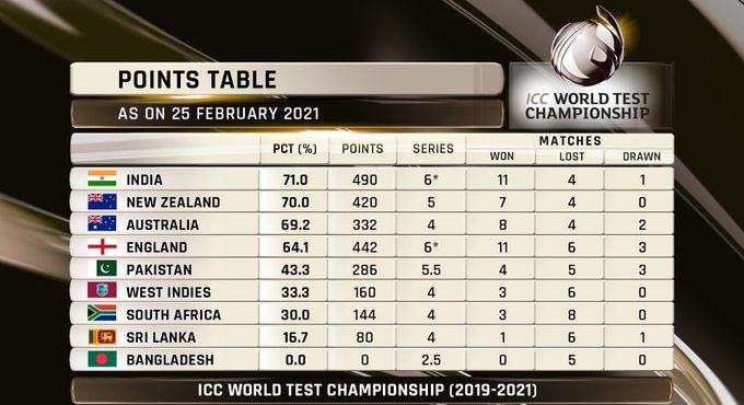 India one draw away from qualifying for WTC final