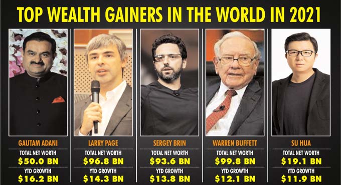 Gautam Adani world’s biggest wealth gainer
