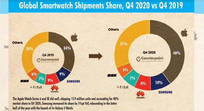 Apple firms up lead in global smartwatch market, Huawei 2nd