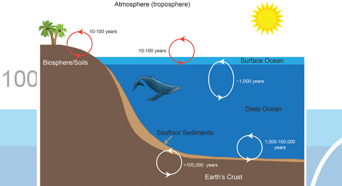 Explainer: Importance of ocean layers
