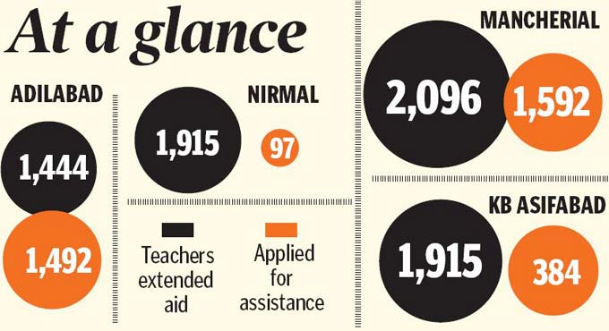 Private school staff benefit from govt aid in erstwhile Adilabad district