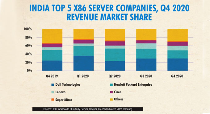 Pandemic-hit India server market crashes by 11.2% in Q4 2020