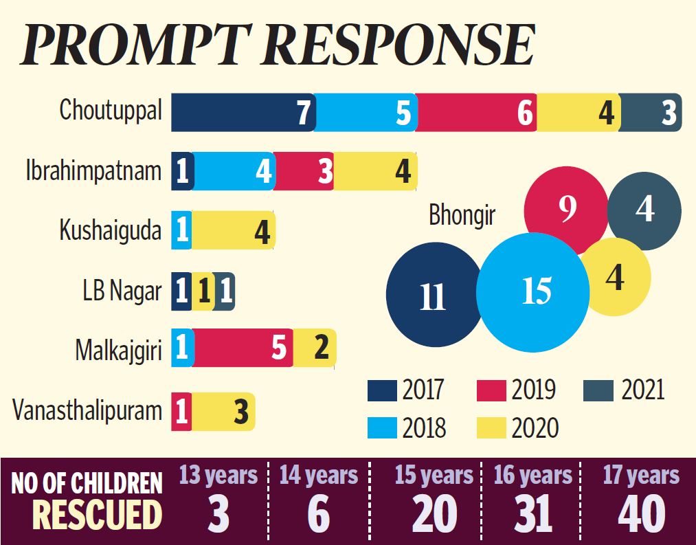 Rachakonda She Teams prevent 100 child marriages