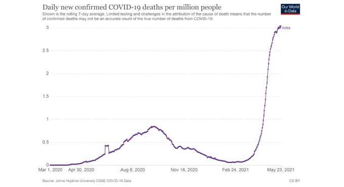 Infographs: See how India fares in Covid-19 second wave
