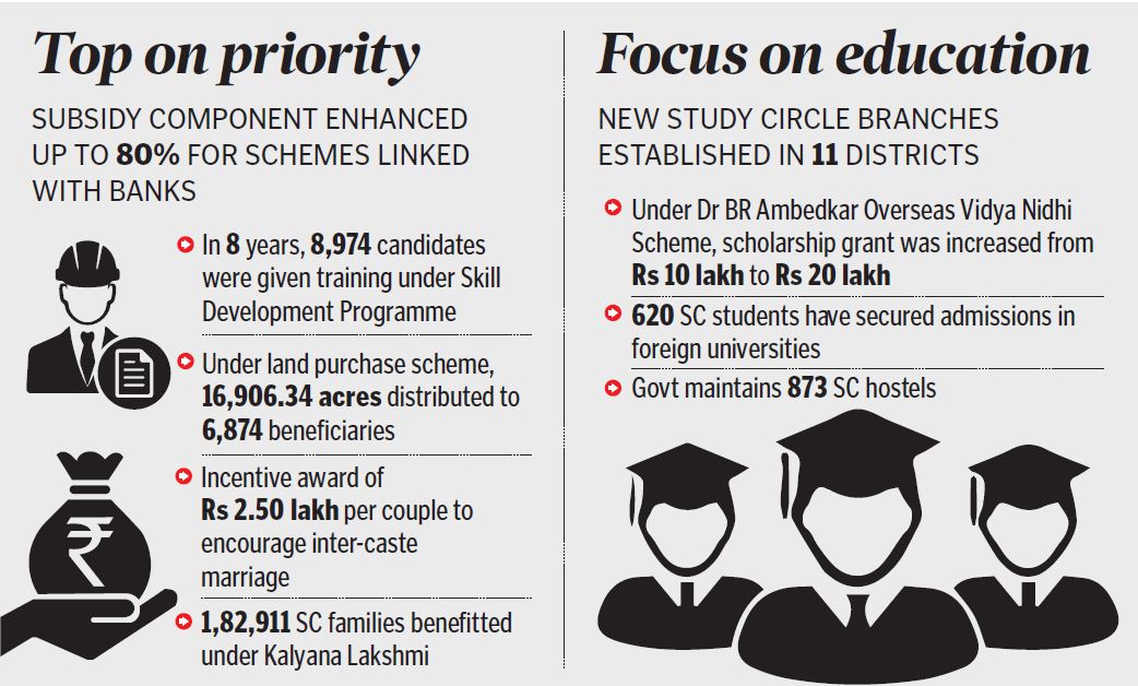 Telangana leaves no stone unturned for SC welfare