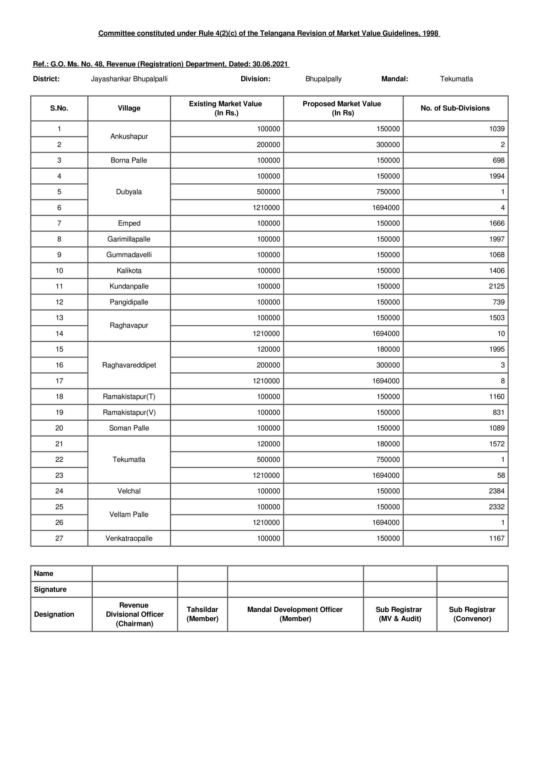Here are the revised land rates, stamp duties of Jayashankar Bhupalpalli