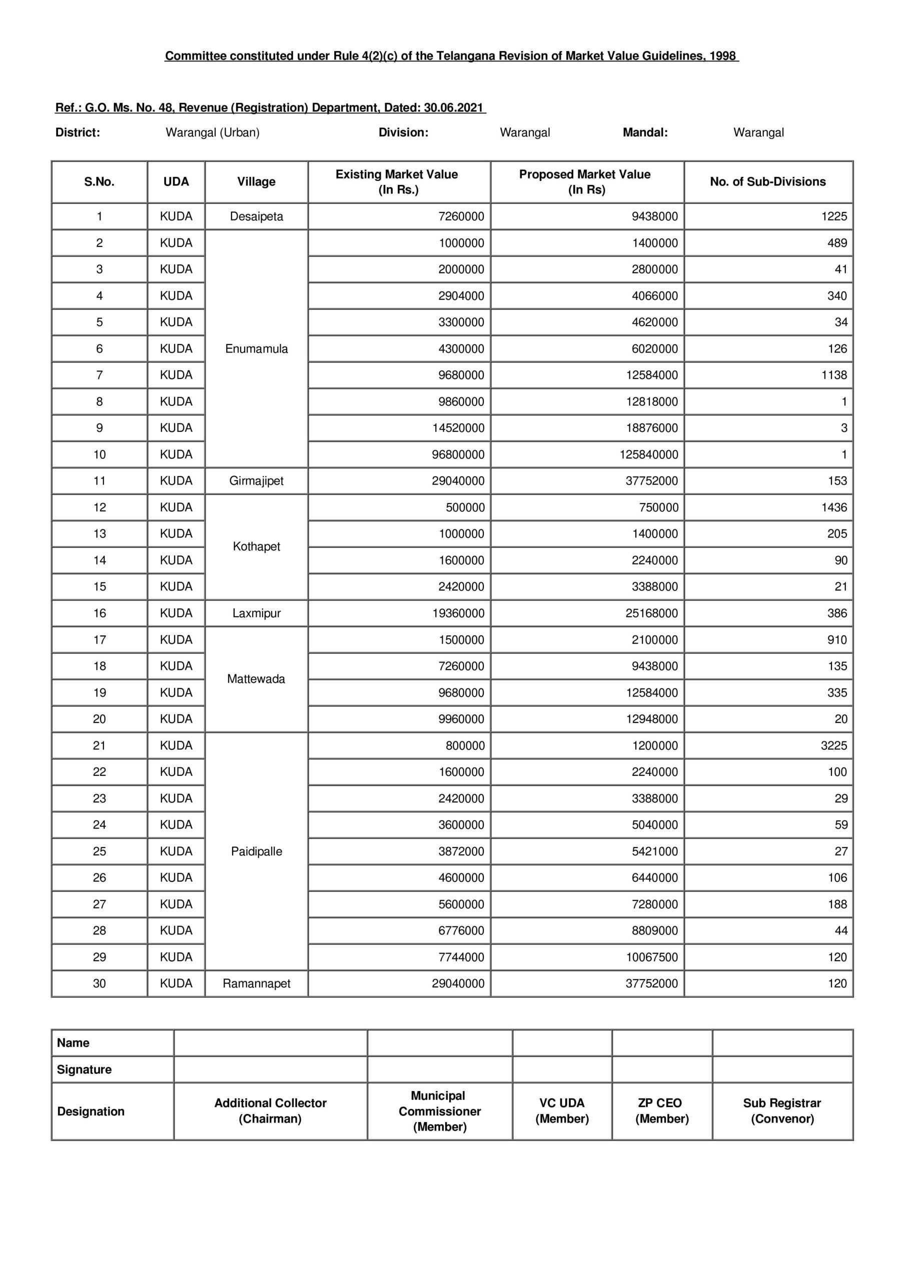 Here are the revised land rates, stamp duties of Warangal Urban