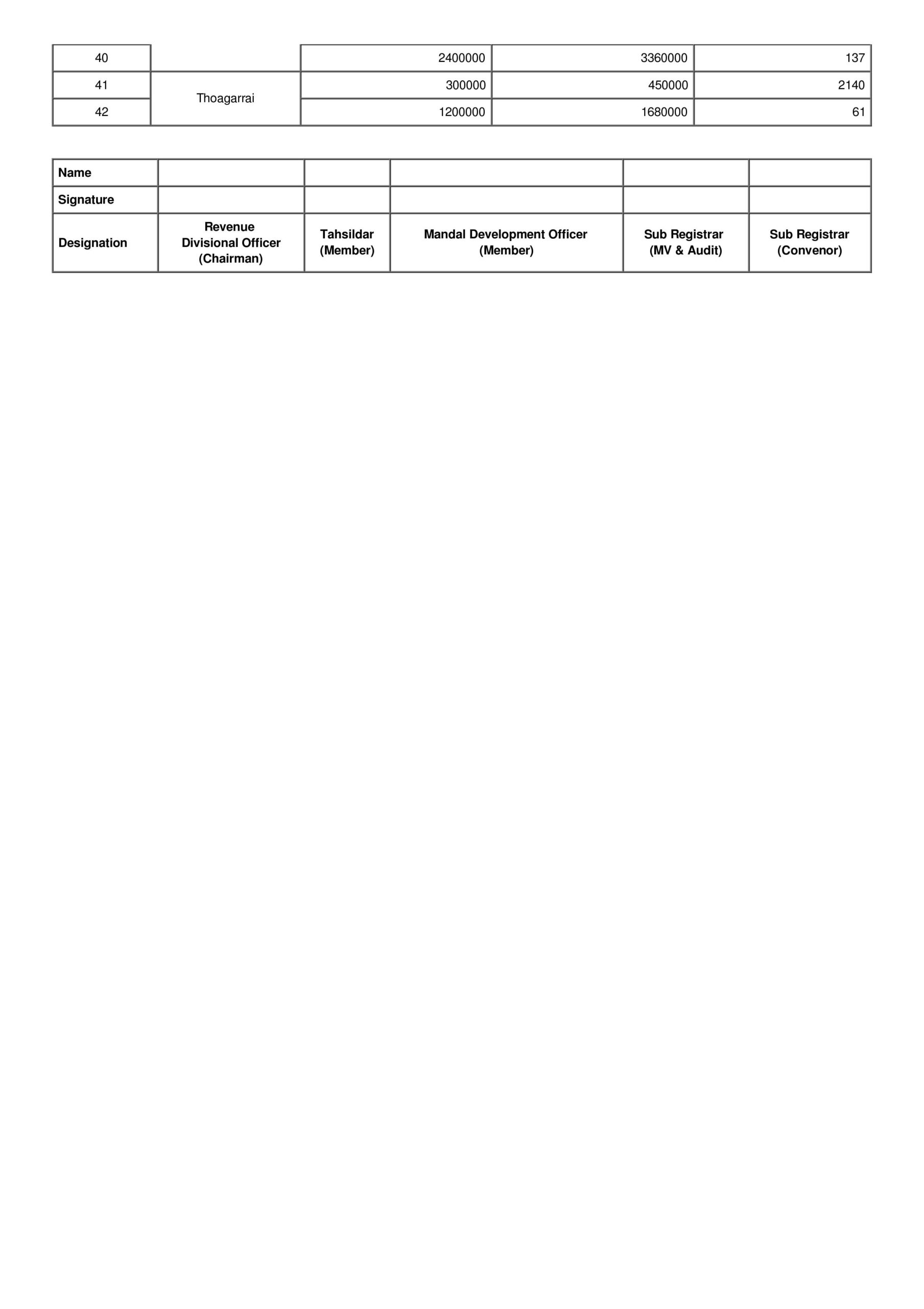 Here are the revised land rates, stamp duties of Peddapalli
