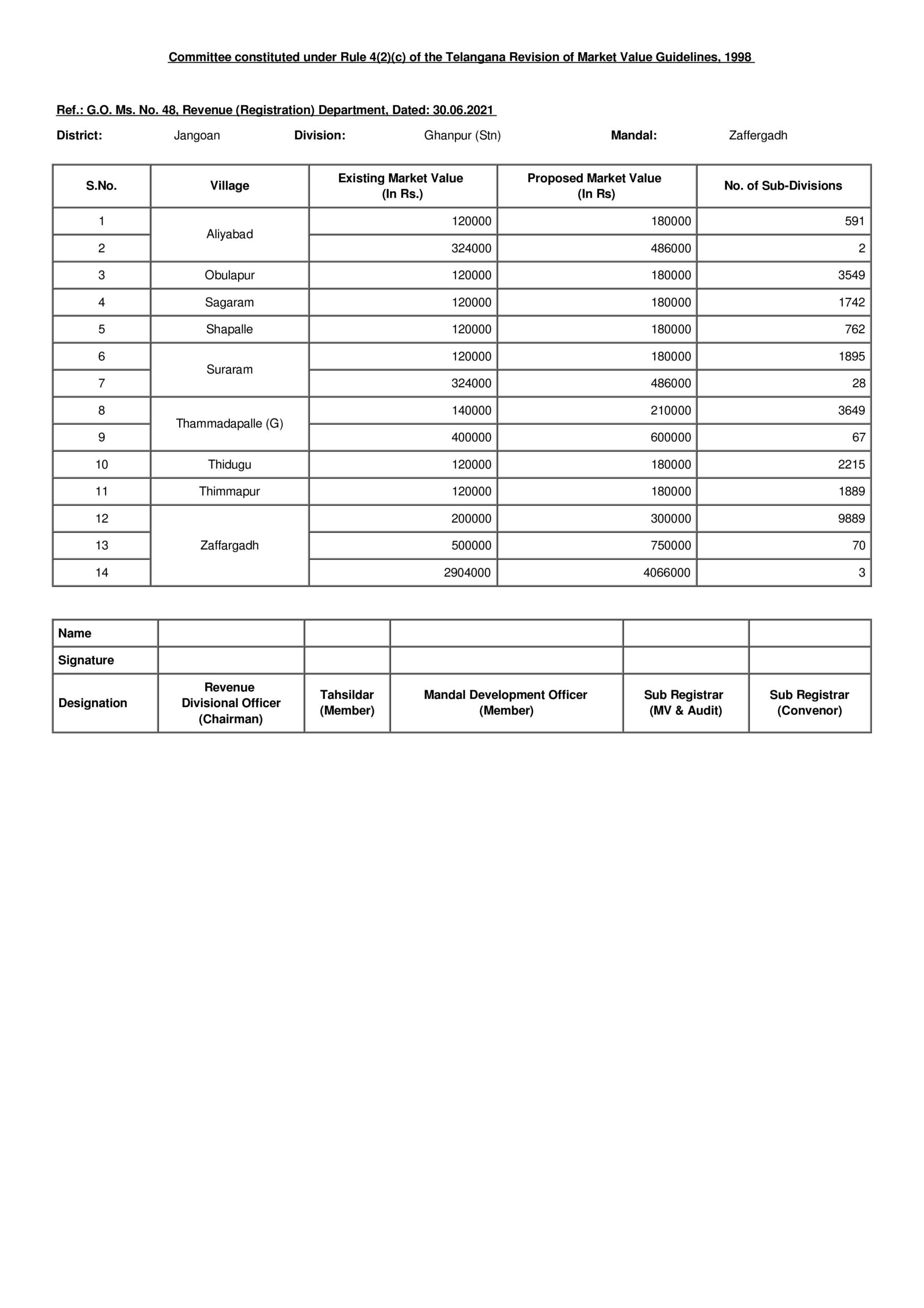 Here are the revised land rates, stamp duties of Jangaon