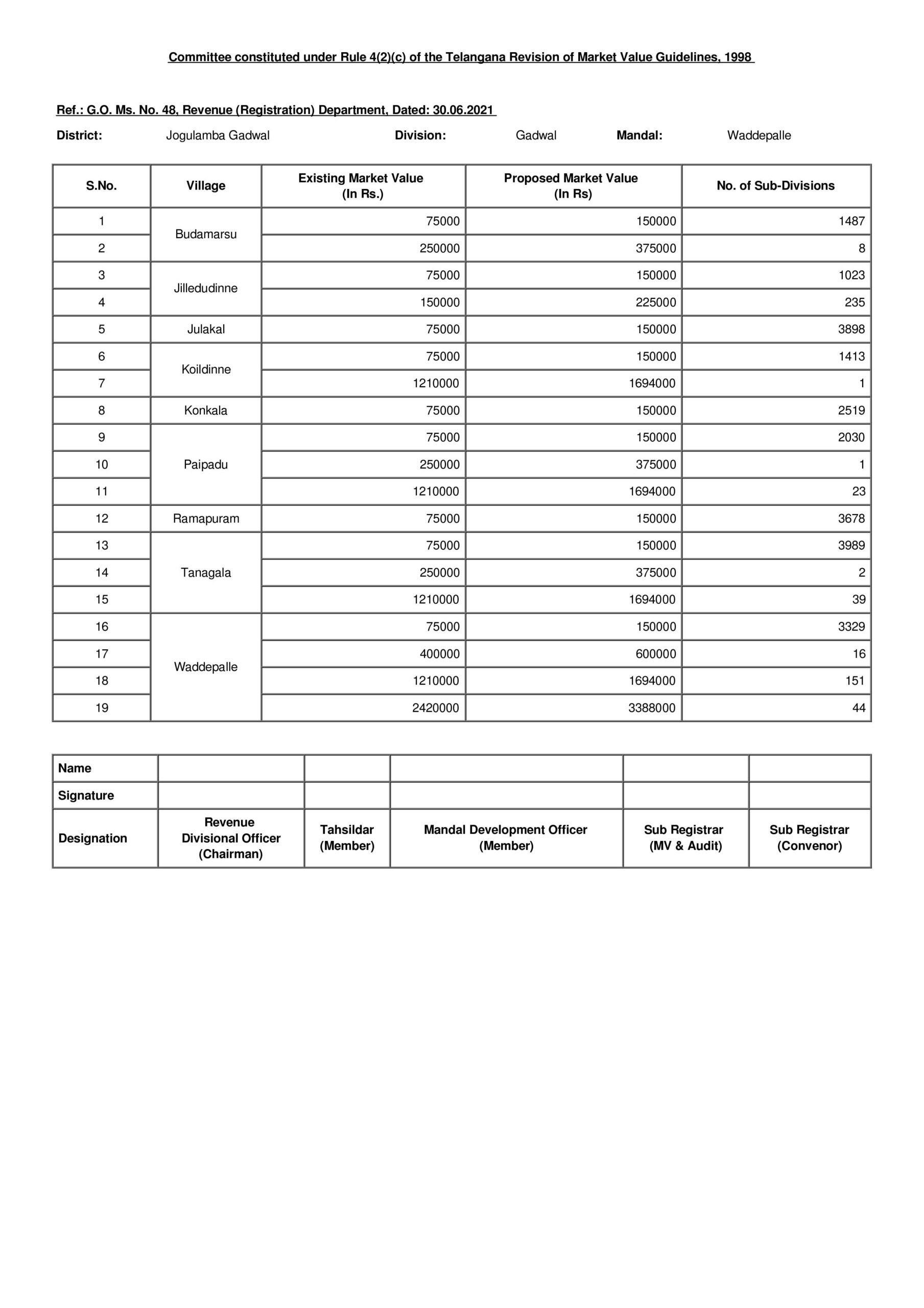 Here are the revised land rates, stamp duties of Jogulamba Gadwal