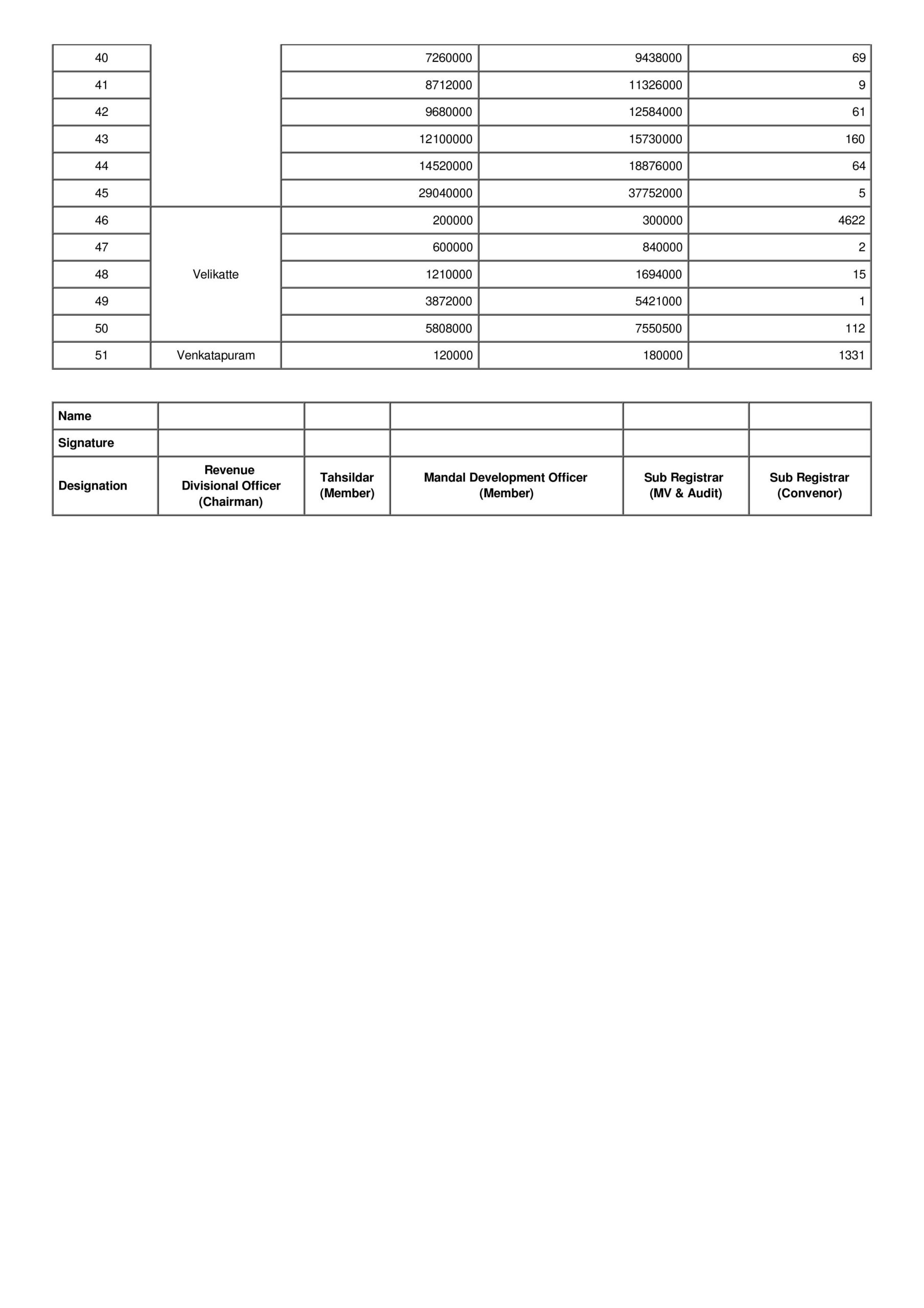 Here are the revised land rates, stamp duties of Mahabubabad