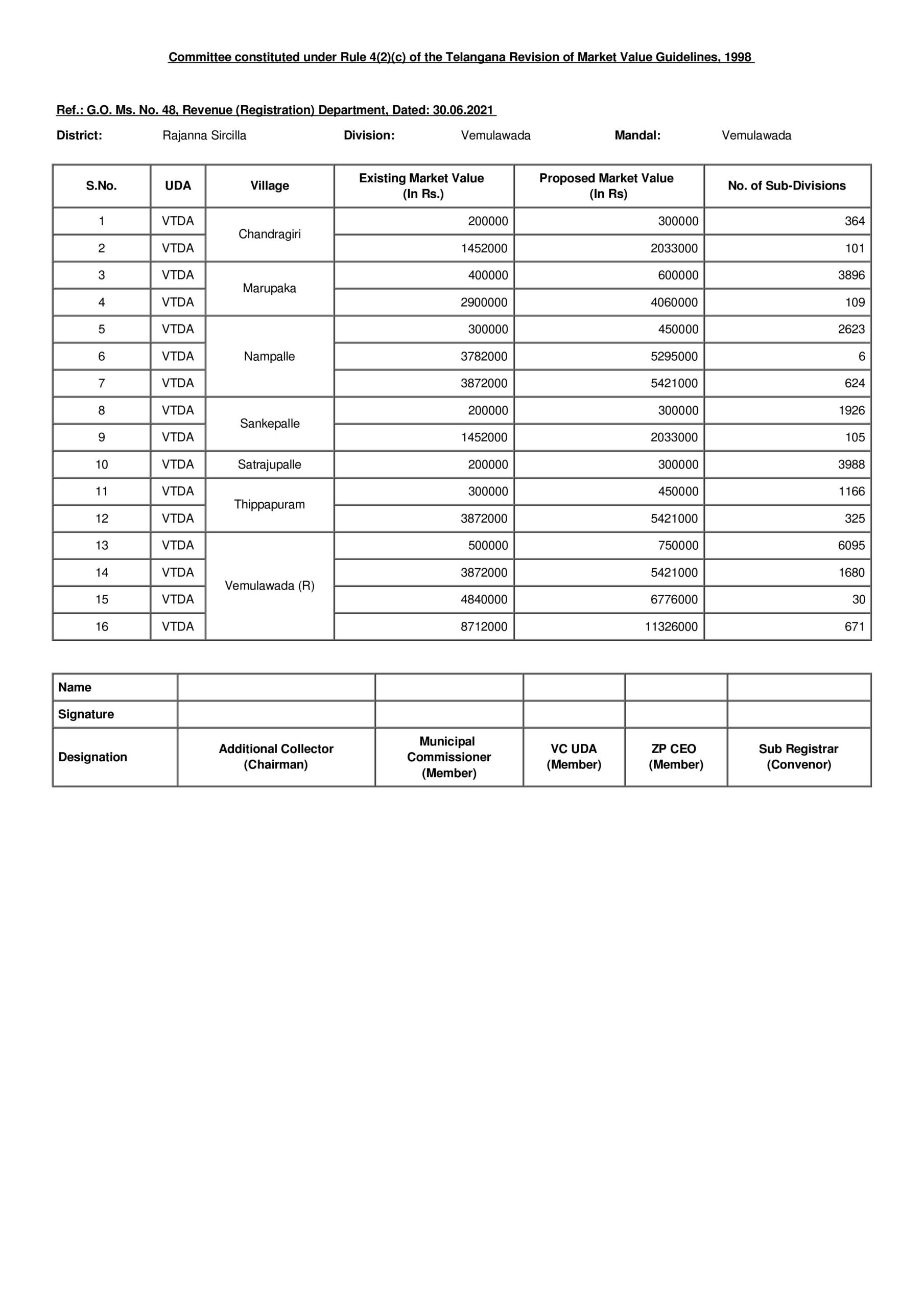 Here are the revised land rates, stamp duties of Rajanna Sircilla