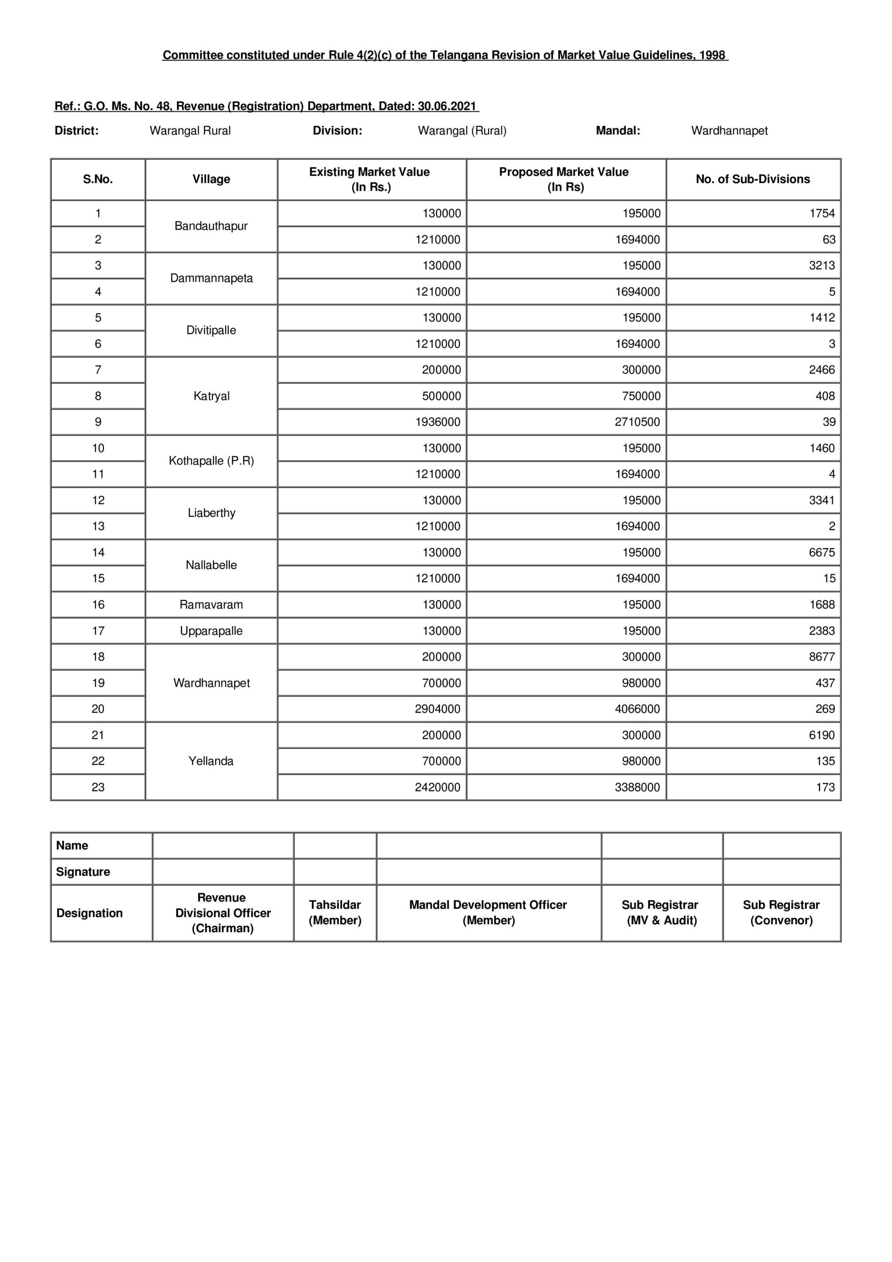 Here are the revised land rates, stamp duties of Warangal Rural