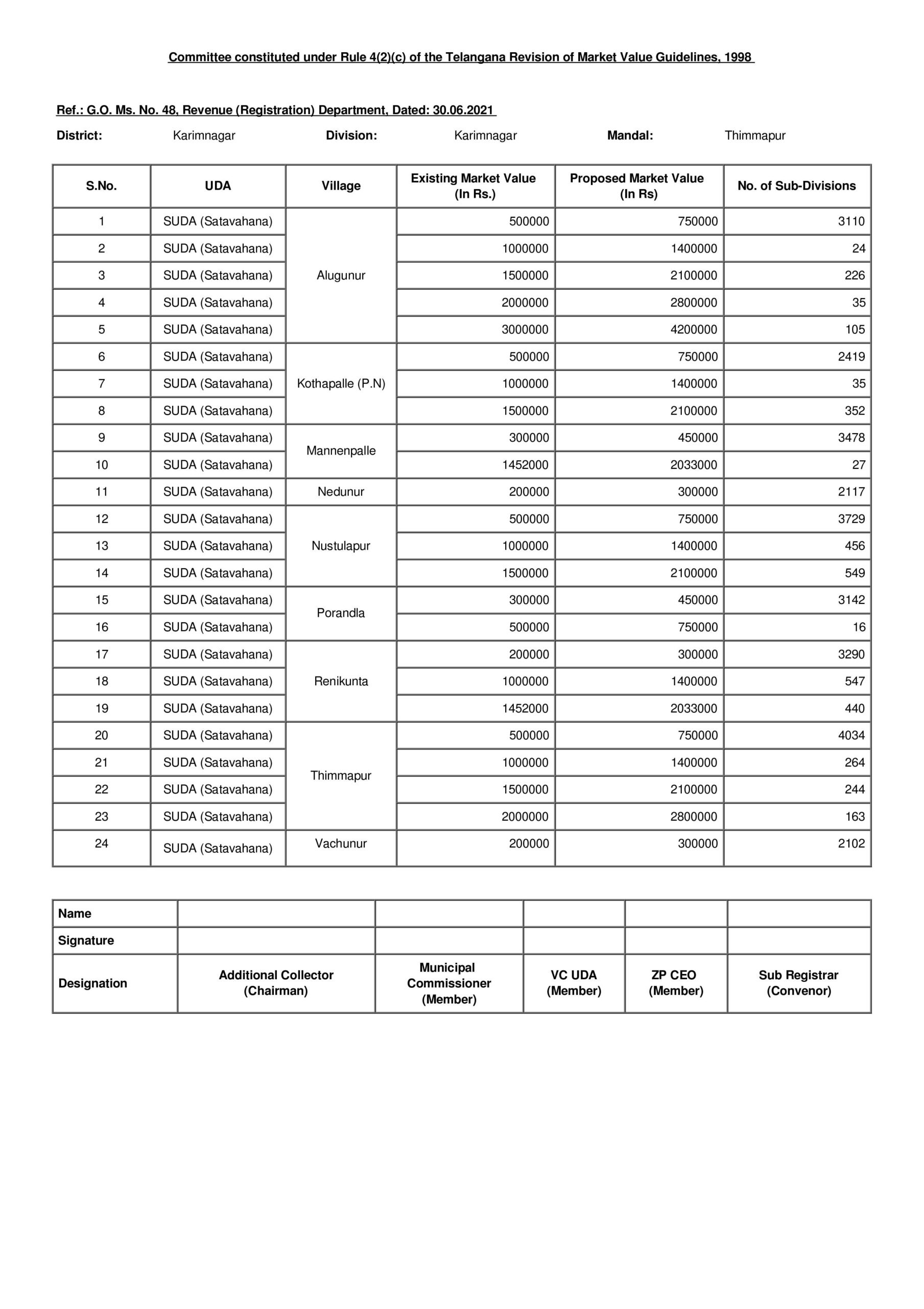 Here are the revised land rates, stamp duties of Karimnagar
