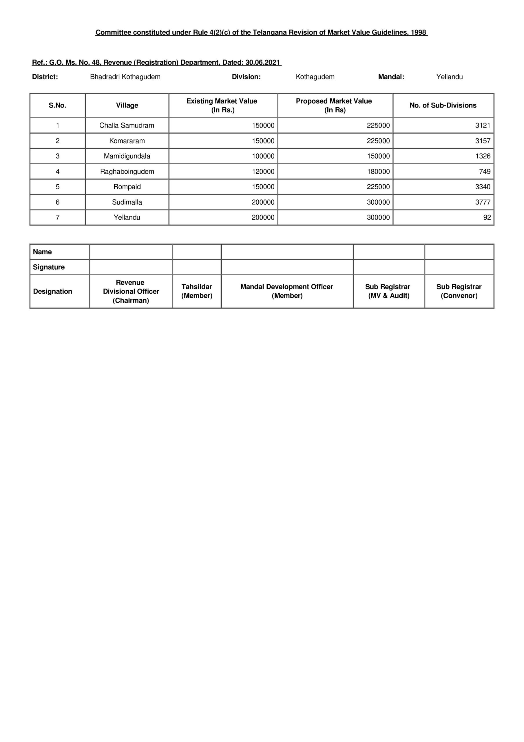 Here are the revised land rates, stamp duties of Bhadradri Kothagudem
