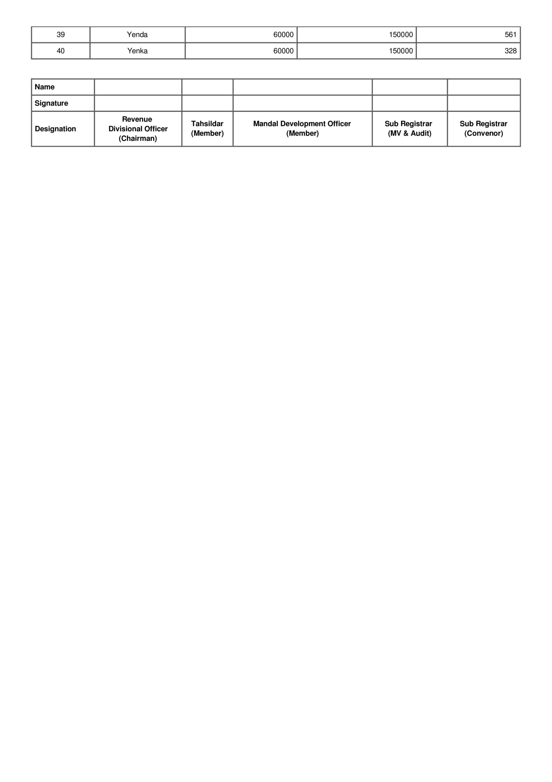 Here are the revised land rates, stamp duties of Adilabad