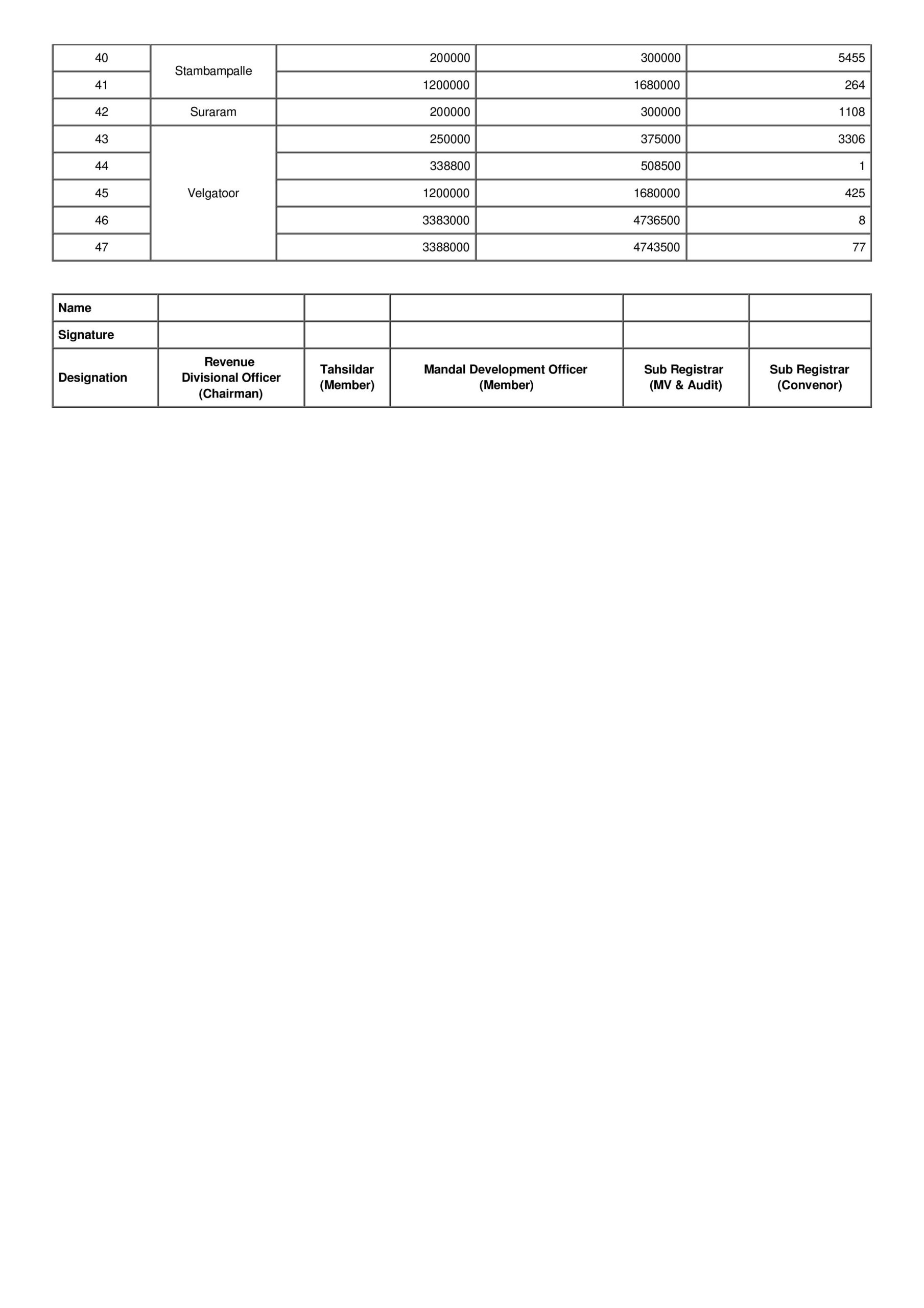 Here are the revised land rates, stamp duties of Jagtial