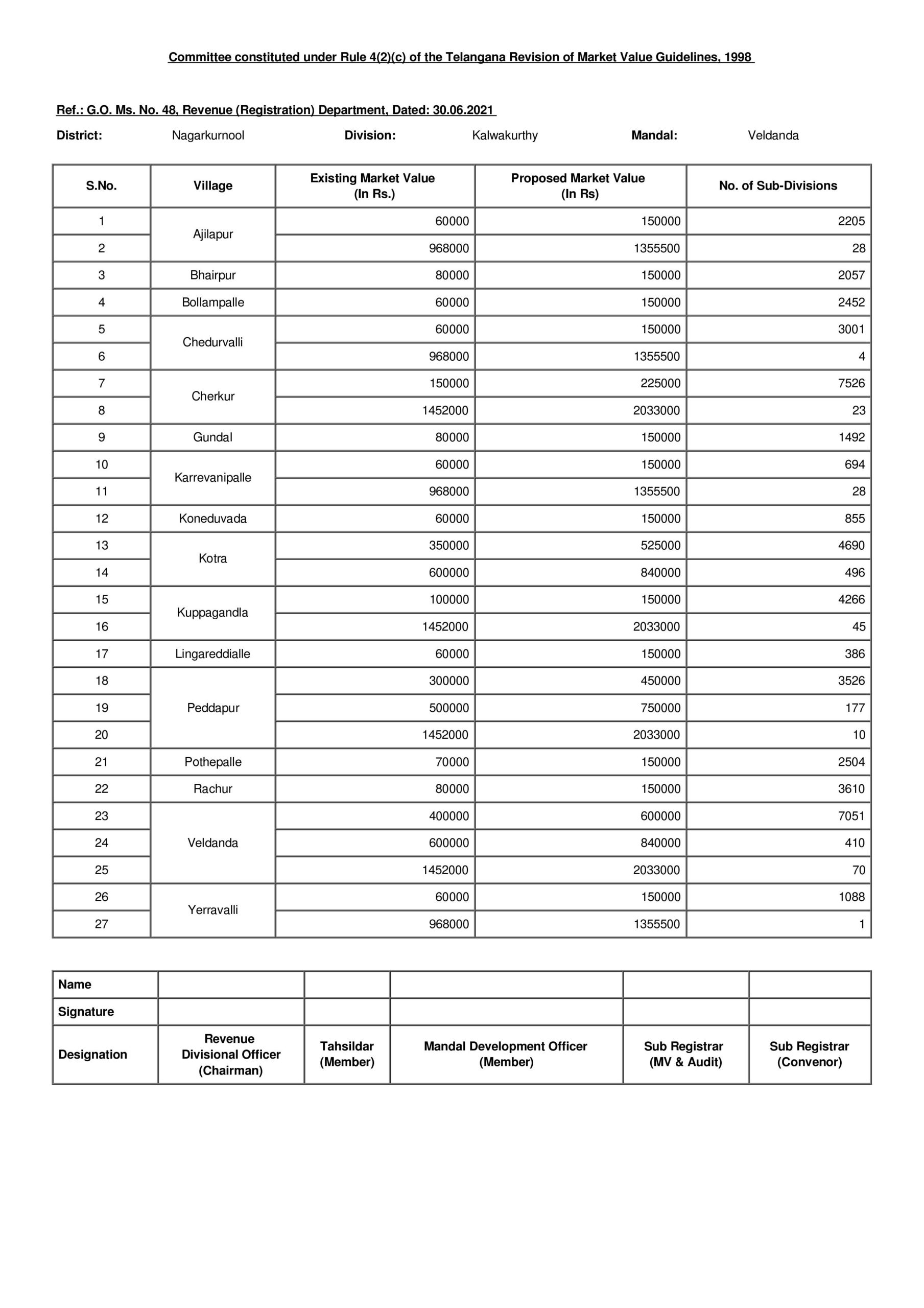 Here are the revised land rates, stamp duties of Nagarkurnool