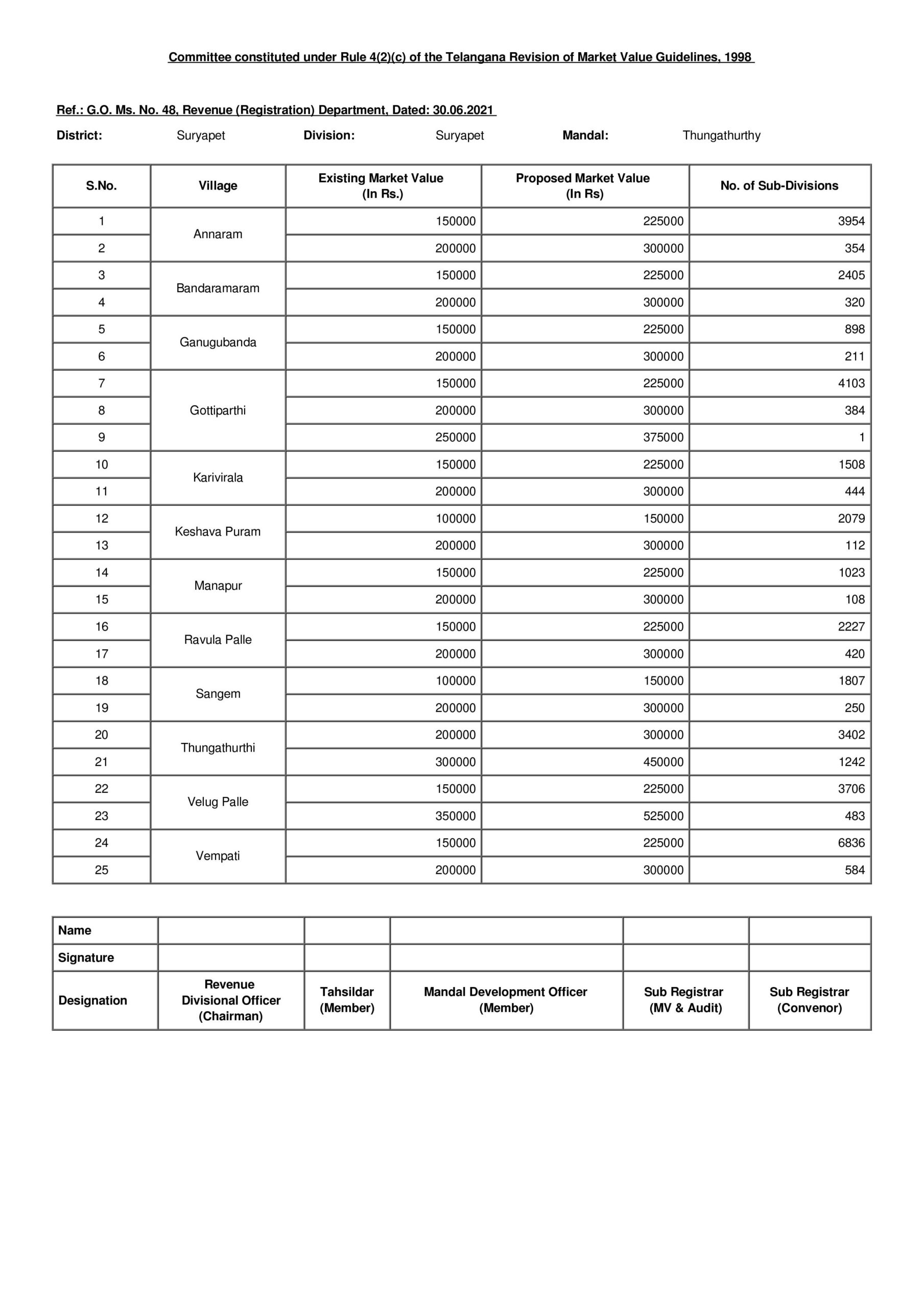 Here are the revised land rates, stamp duties of Suryapet