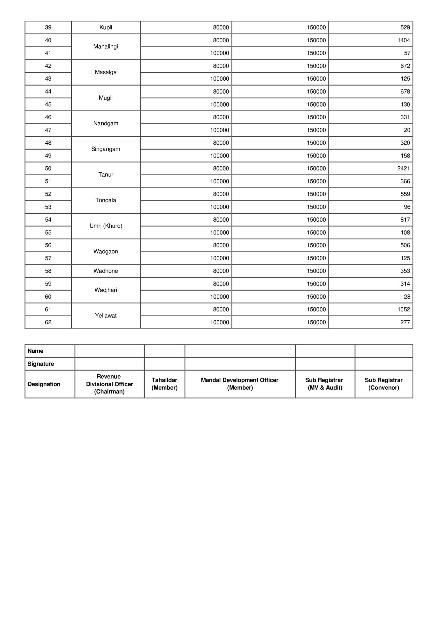 Here are the revised land rates, stamp duties of Nirmal