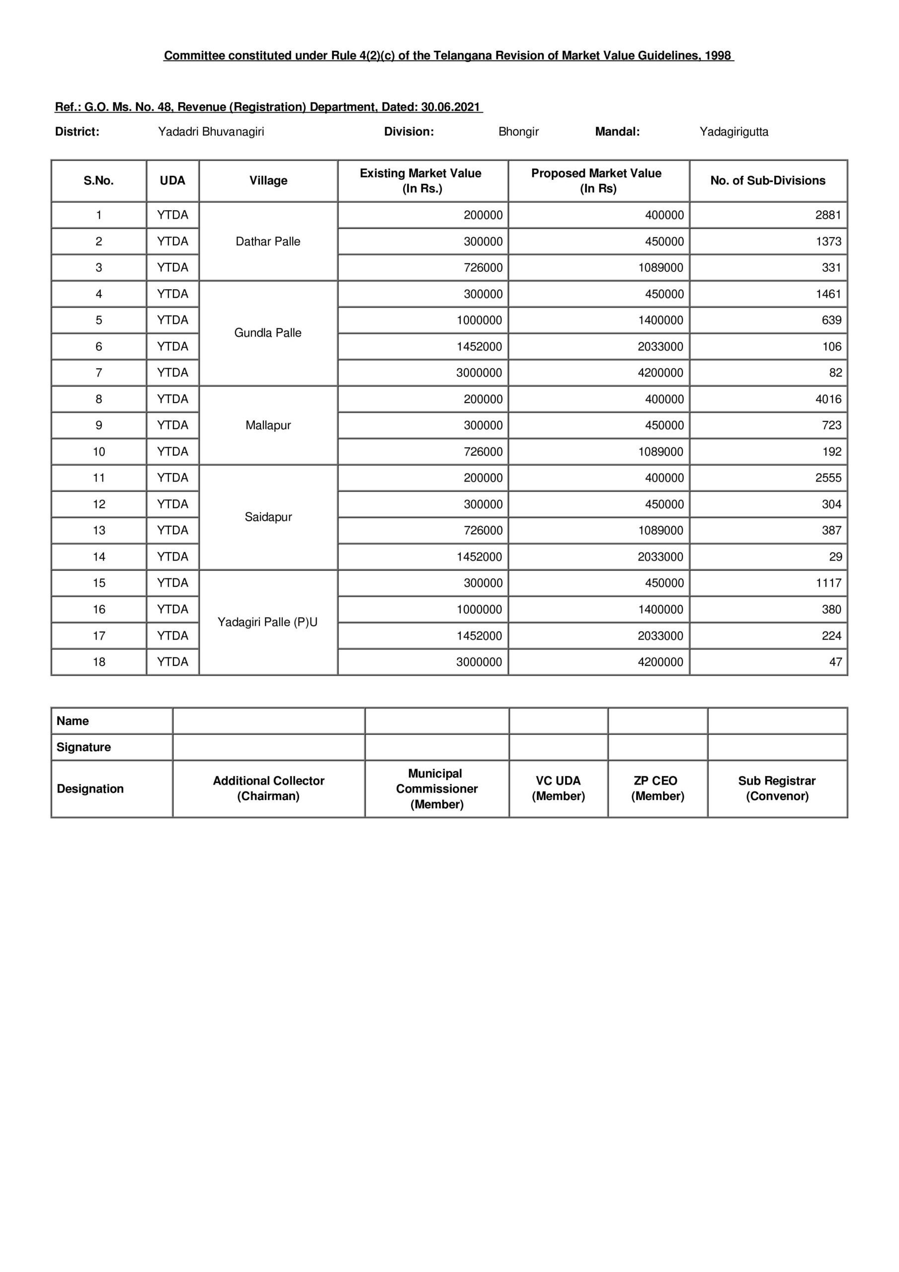 Here are the revised land rates, stamp duties of Yadadri-Bhongir