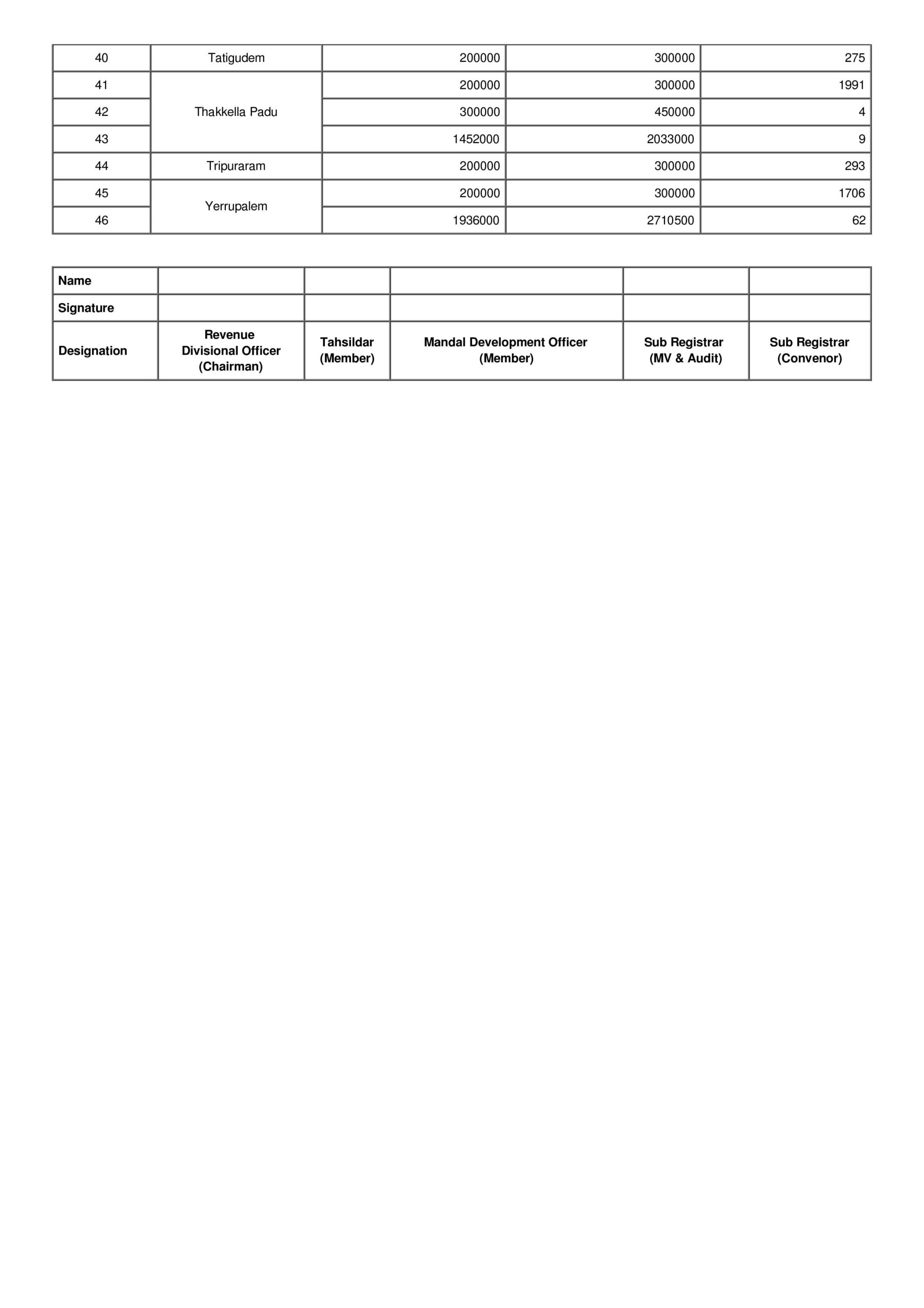 Here are the revised land rates, stamp duties of Khammam