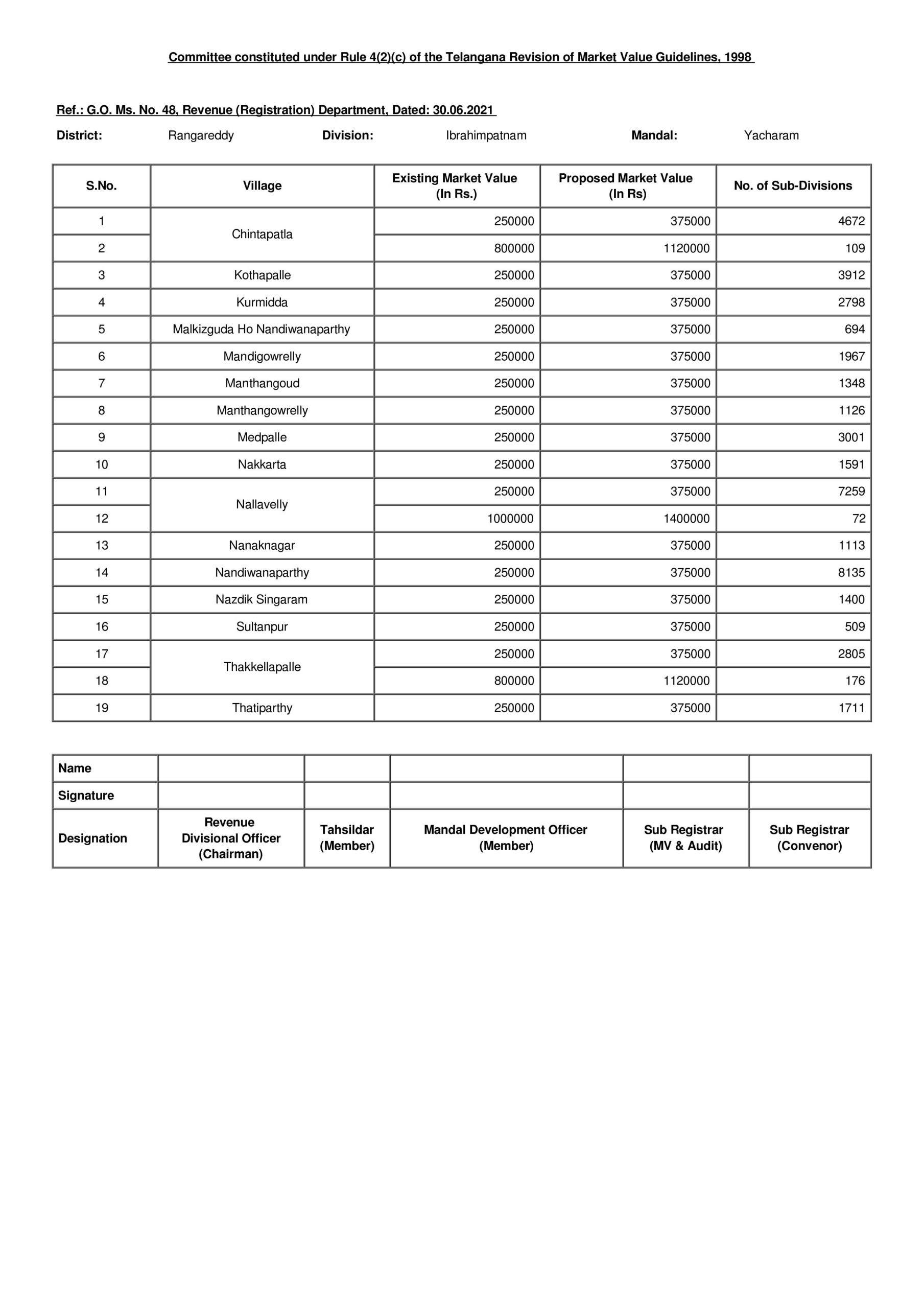 Here are the revised land rates, stamp duties of Rangareddy