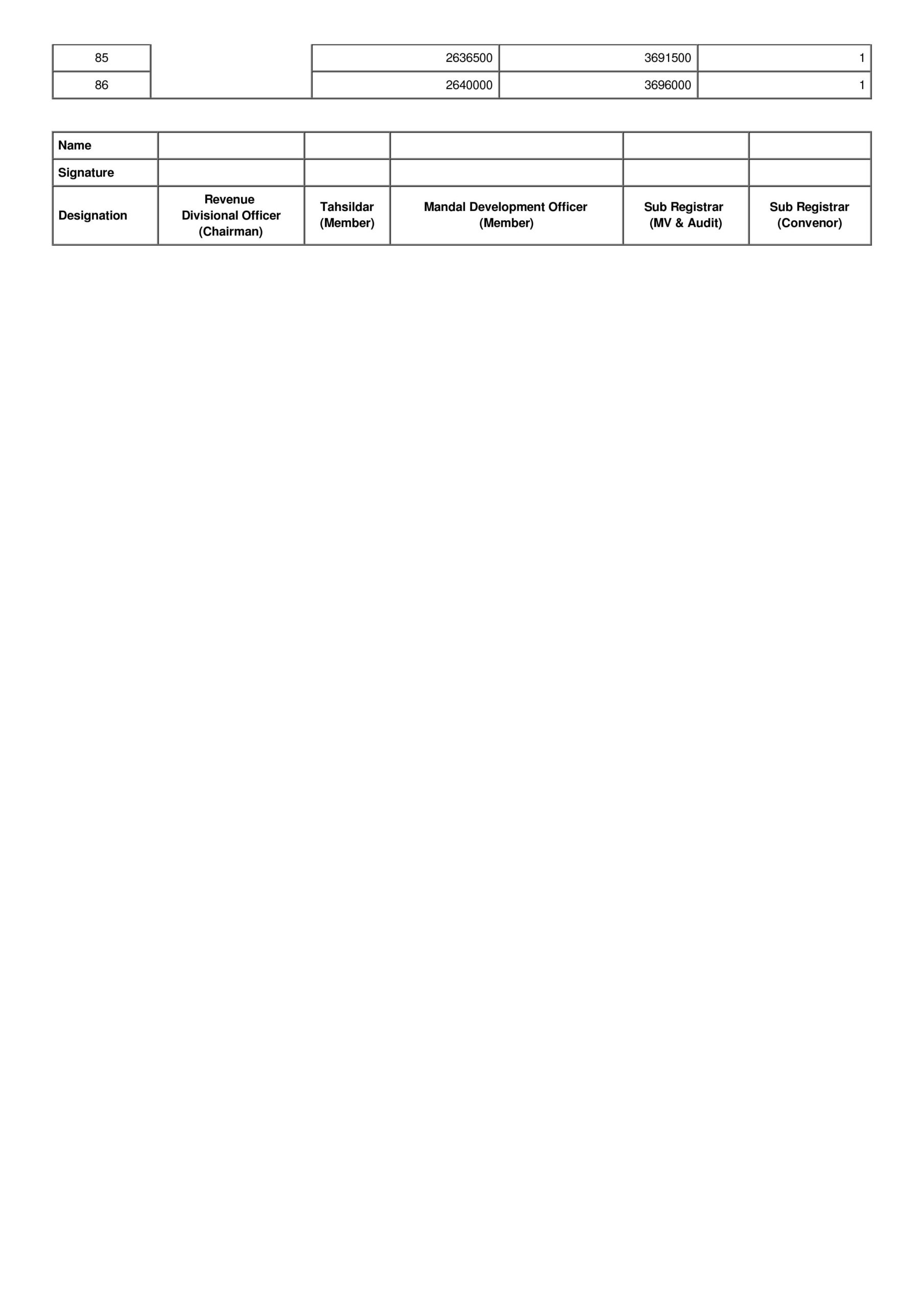 Here are the revised land rates, stamp duties of Kamareddy