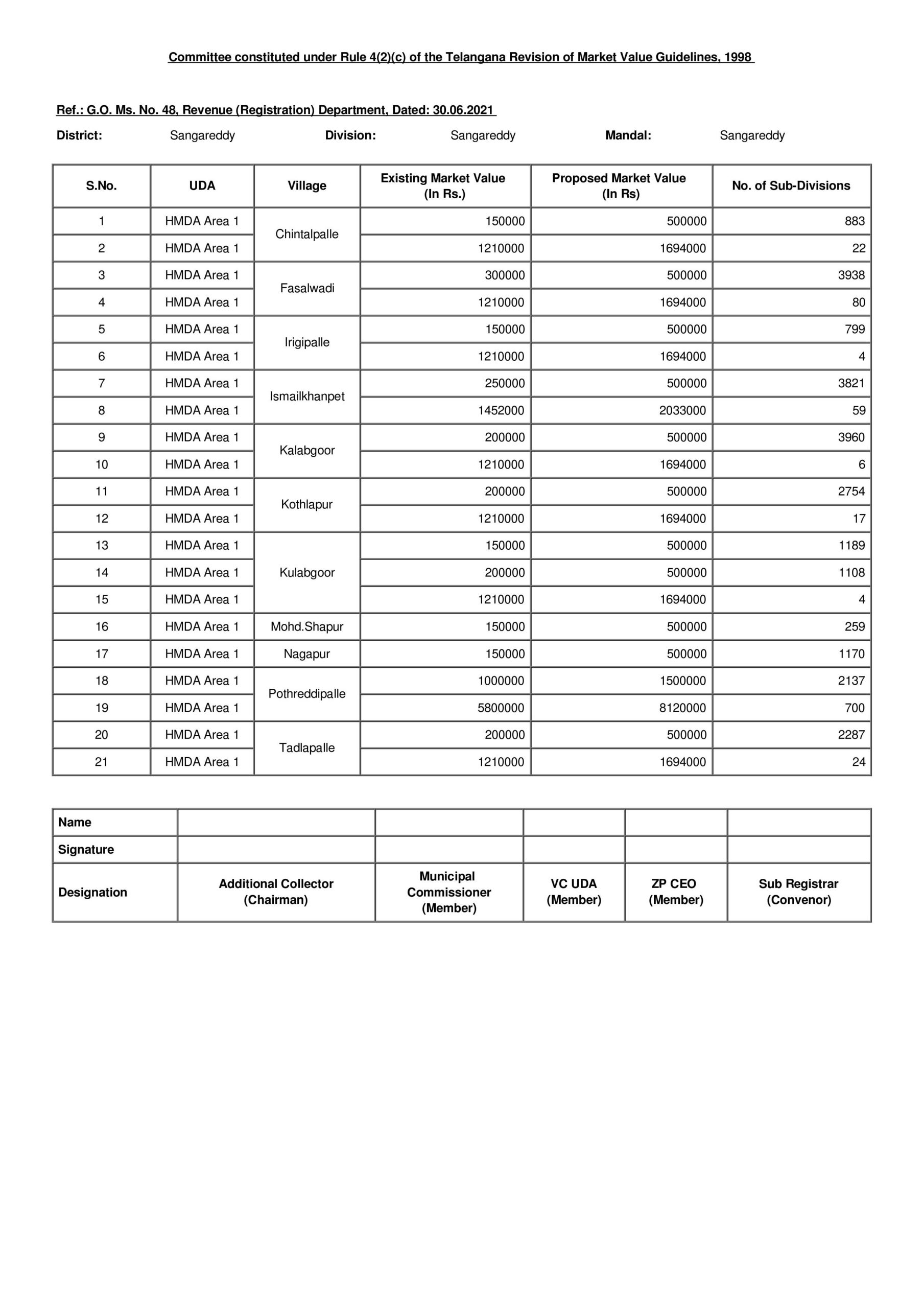 Here are the revised land rates, stamp duties of Sangareddy