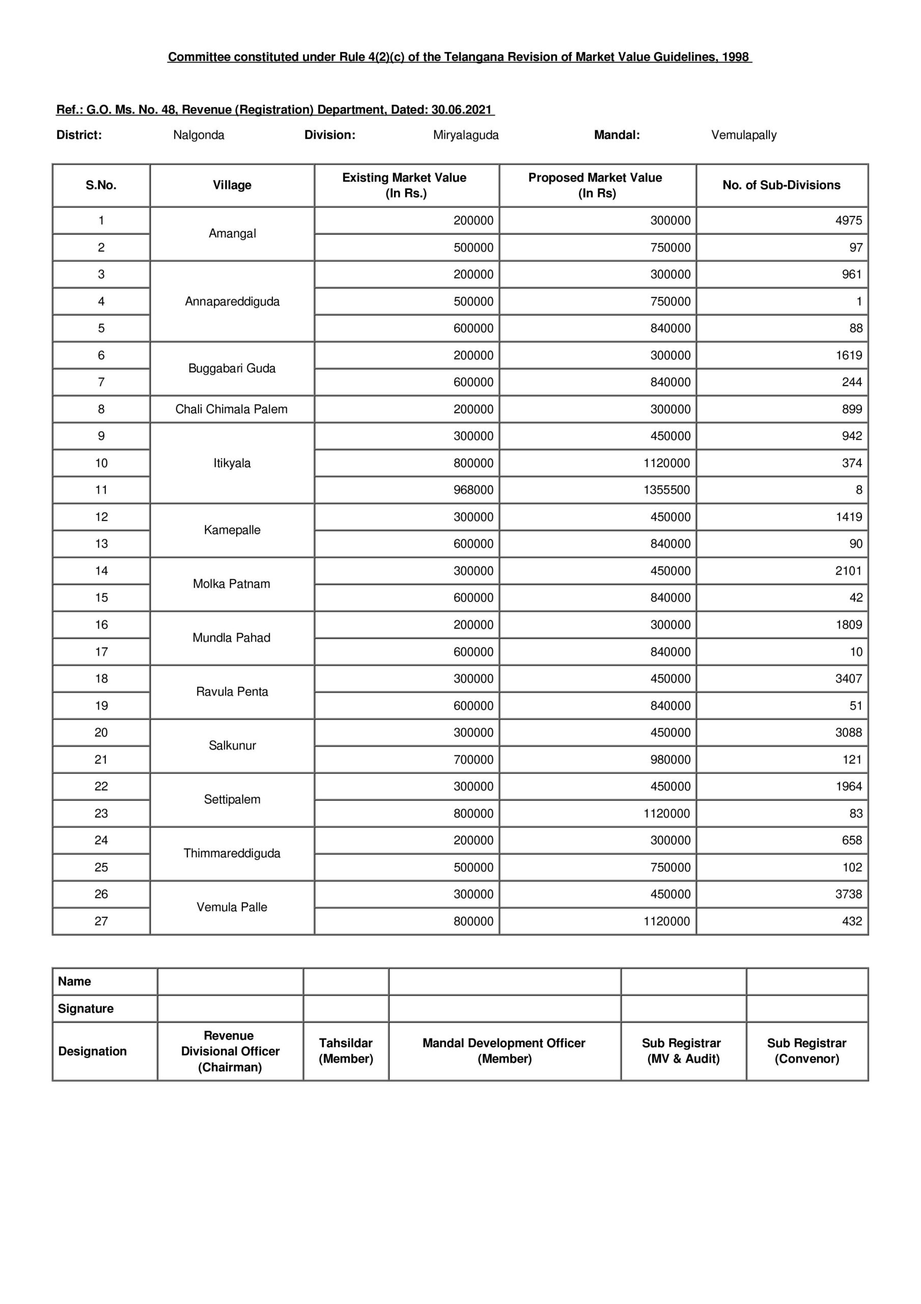 Here are the revised land rates, stamp duties of Nalgonda