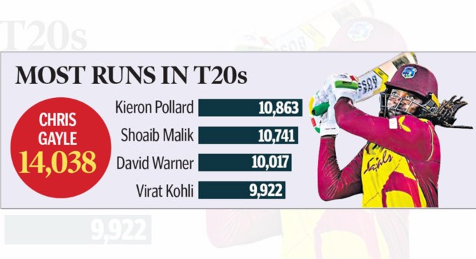 Gayle becomes first batsman to score 14,000 runs in T20