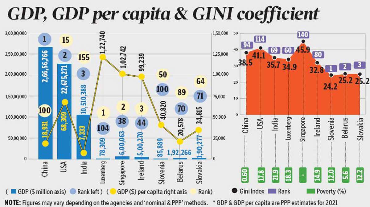 Opinion: Income of nations, States and people’s progress