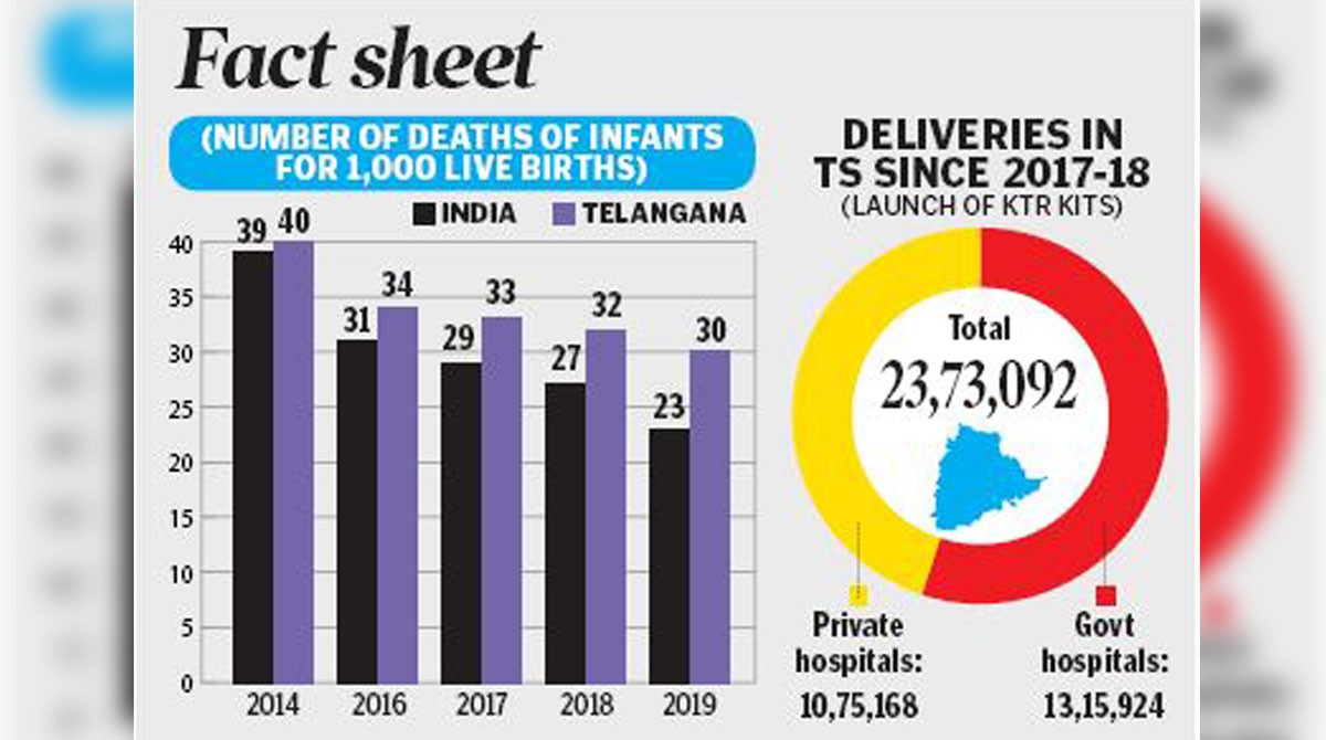 Infant Mortality Rate drops to 23 in Telangana