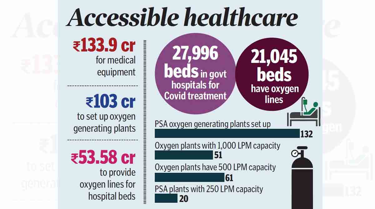 Telangana spends Rs 300 cr on medical infrastructure