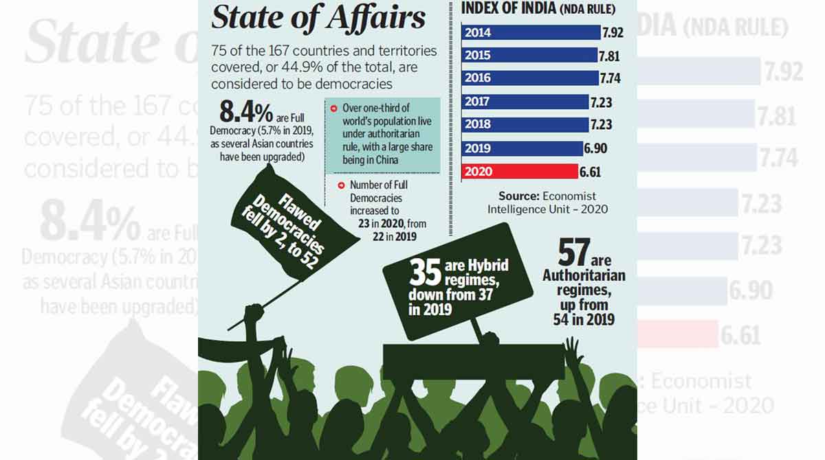 Opinion: Degradation of Democratic India