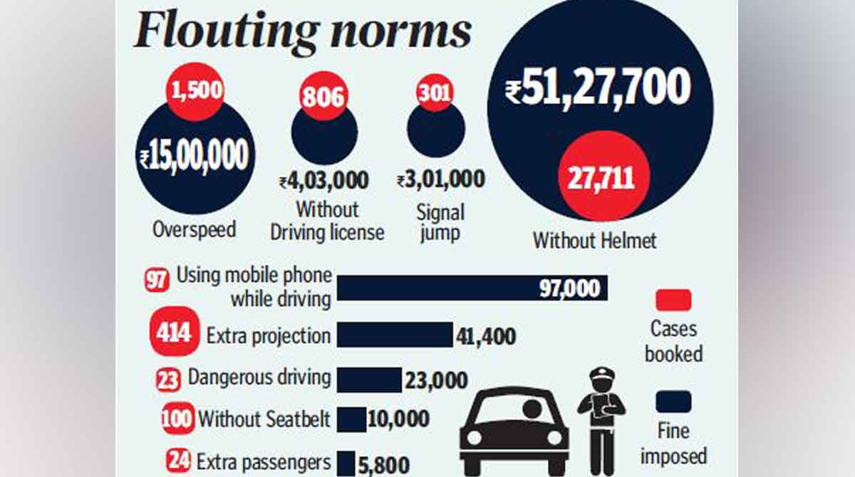 Rachakonda Police book over 41,000 for traffic violence in 7 days