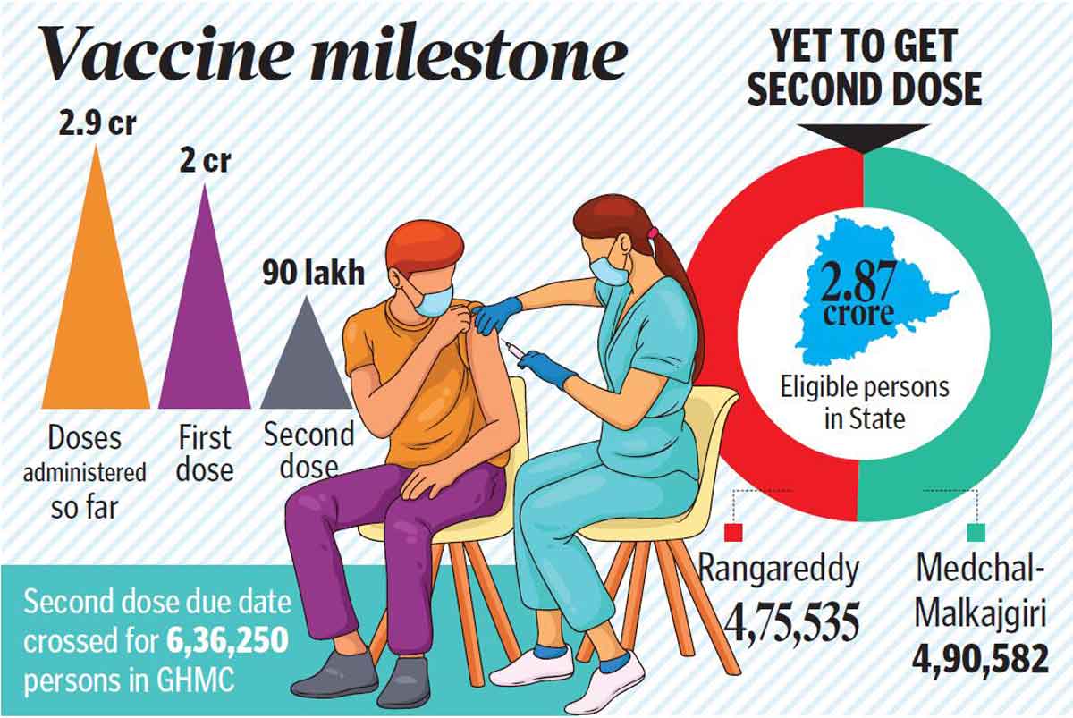 Telangana to touch 3 crore vaccination mark soon